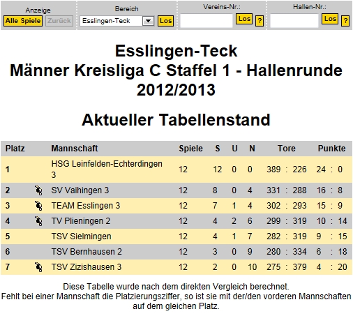 m2 tabelle 20122013